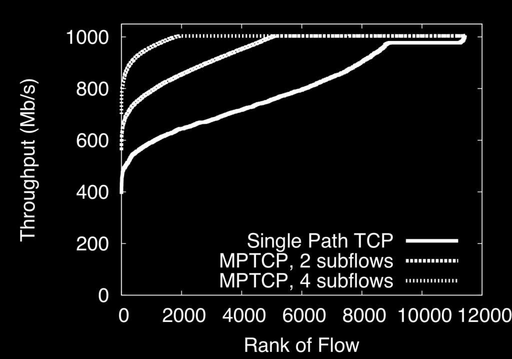MPTCP improves fairness in
