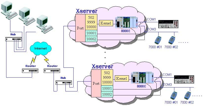 destination immediately when an emergency is occurred. In general, Xserver can make the 7188E/8000E work perfectly for both data acquisition and control application.