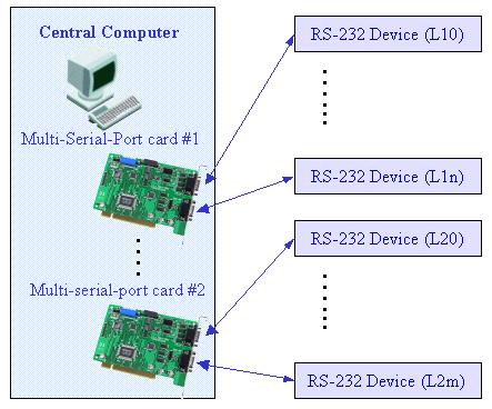 1.1 Why Need VxComm Technology There are many RS-232 devices in factories. Linking all these RS-232 devices to central computer is important in industry automation.