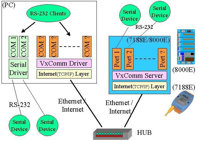 The VxComm technology can be used to virtualize COM ports of the 7188E/8000E to become a COM port of PC.