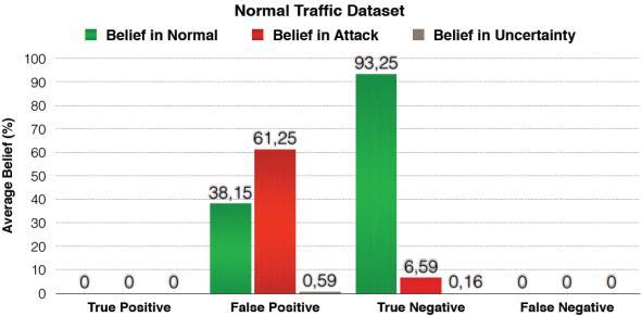 TABLE II. BELIEFS DIFFERENCE ANALYSIS COMPARISON Dataset Correct Detection Incorrect Detection Mean (μ) SD (σ) Mean (μ) SD (σ) Normal 0.866 0.094 n/a n/a Attack01 0.85 0.104 n/a n/a Attack02 0.81 0.