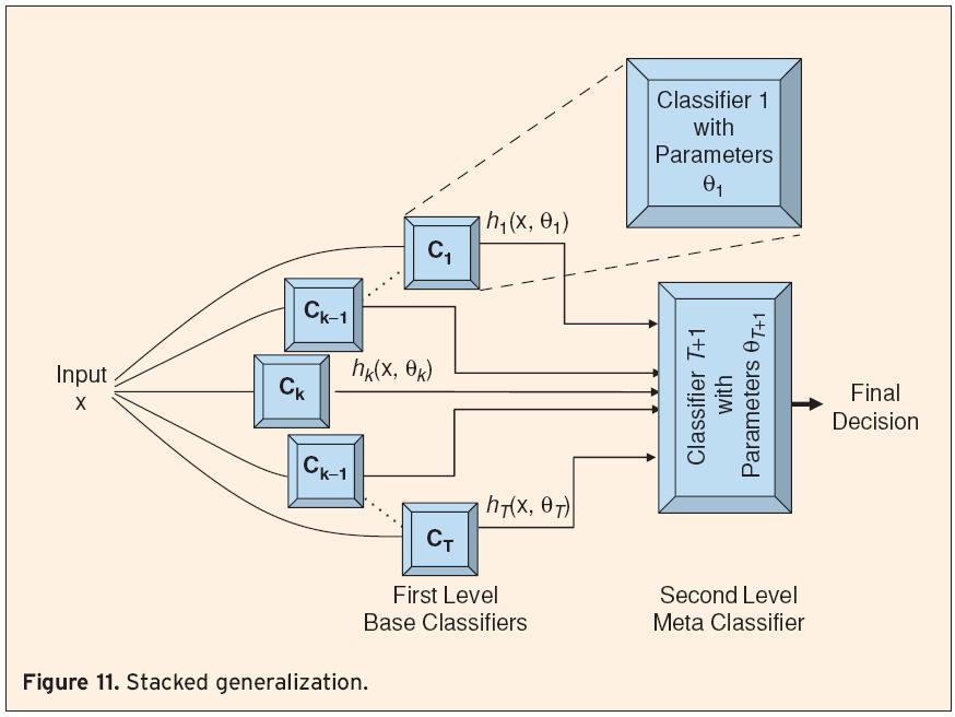 An ensemble of classifiers is first created, whose outputs are used as inputs to a second level meta-classifier to learn the mapping between the ensemble outputs and the actual correct classes C 1,,C