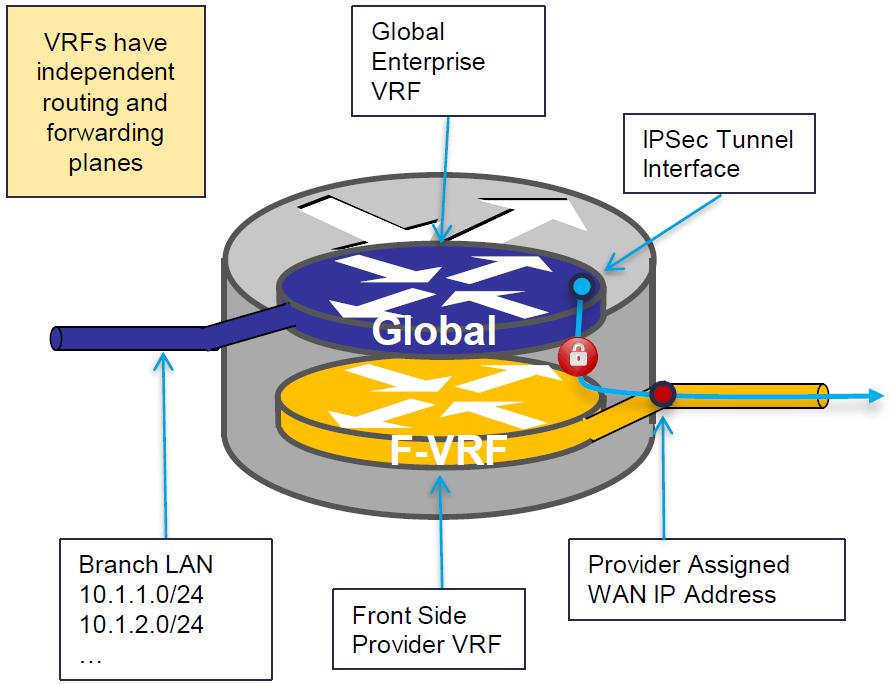 Securing iwan Transports Virtual Route Forwarding (VRFs) create mulople logical routers on a single device Separate control/data planes per VRF No connecovity between VRFs by default Provider side