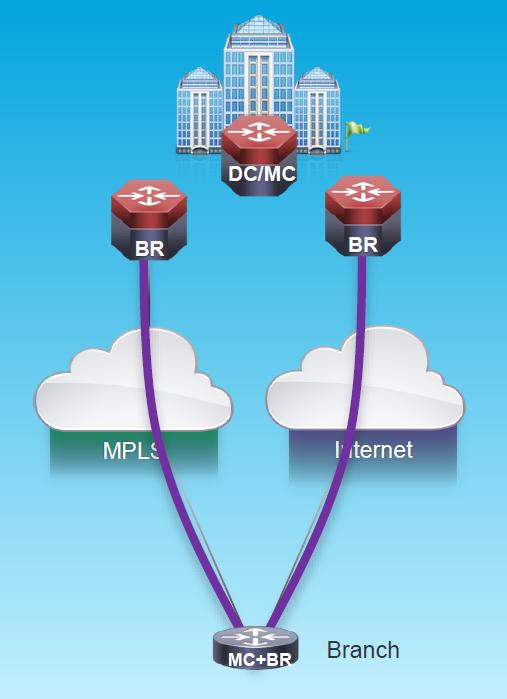 PfR Components The Policy Controller: Domain Controller (DC) Discover site peers, prefixes and connected networks AdverOse policy and services One per domain, collocated with MC The Decision Maker: