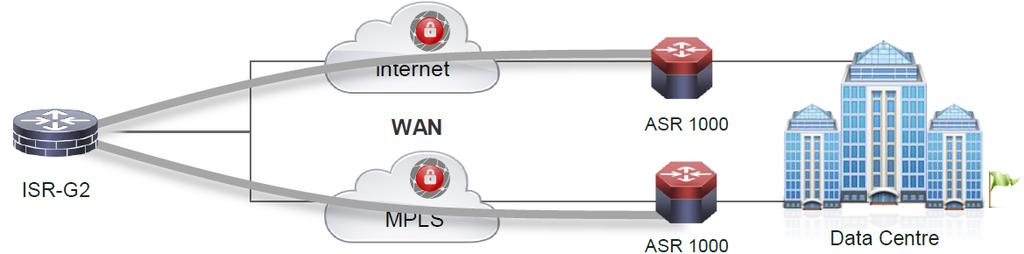 Load Balancing Maximizing Link U4liza4on to Increase Available Bandwidth External Link Load Balancing is enabled by default for Default Class PfR Distributes traffic across a set of links to maintain