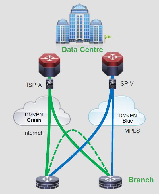 Dynamic Mul4point VPN (DMVPN) Proven IPsec VPN technology Widely deployed, large scale, standards based Advanced QOS: hierarchical, per tunnel and adapove Zero- packet- loss tunnel inioaoon Flexible