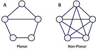Or informally, a graph is planar if the nodes of the graph can be rearranged (without breaking or adding any edges) so that no edges of the graph cross.