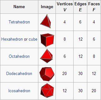 So by for the tetrahedron, cube, octahedron, dodecahedron, and icosahedron respectively V - E + F = 4-6 + 4 = 8-12 + 6 = 6-12 + 8 = 20-30 + 12 = 12-30 + 20 = 2.