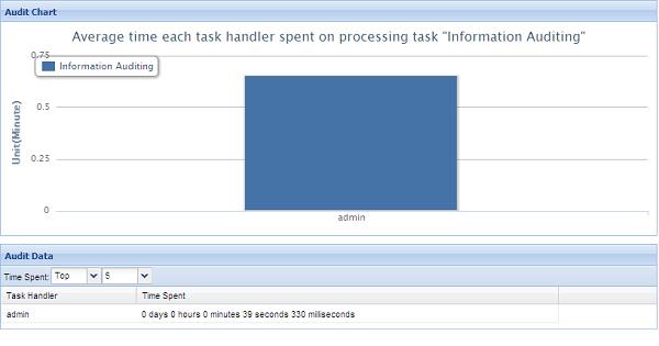 Auditing by task handler Audit by task handler allows you to audit the time spent by each task handler in processing a specific task in a finished process. 1.
