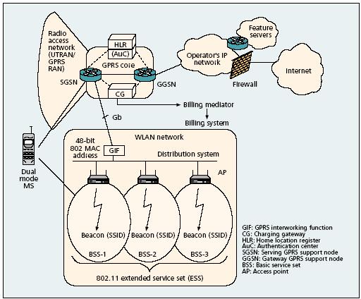 network in which a WLAN interfaces directly to the 3G core network via newly defined inter-networking functions and hardware [3].