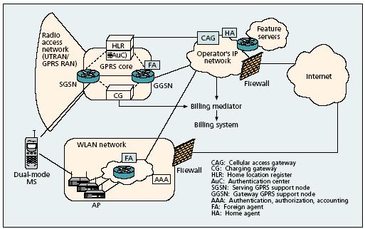 3G Security Architecture Figure 6 3G-WLAN Integration with Loose Coupling Current cellular network security procedures have been redesigned for future 3 rd generation networks.