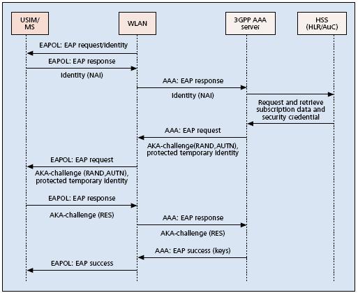 from a WLAN is designated EAP-AKA. The sequence of events occurring during the EAP-AKA process is diagramed in Figure 13.