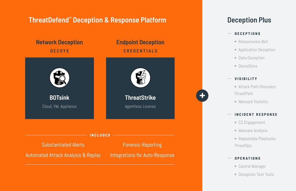 THE JOINT SOLUTIONS The ThreatDefend platform is comprised of the Attivo Networks BOTsink deception servers, ThreatStrike endpoint deception suite, ThreatPath for attack path visibility, ThreatOps