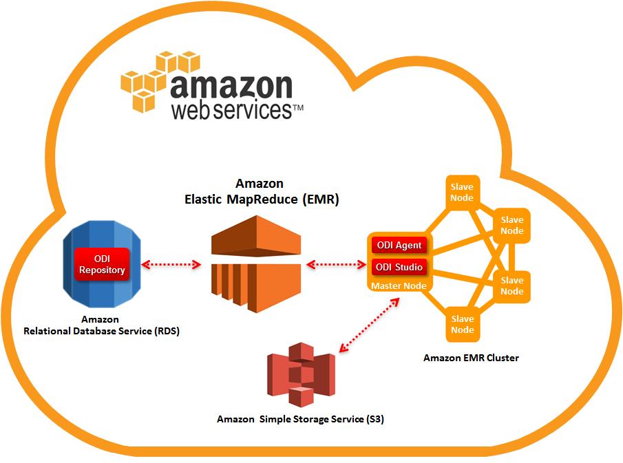 Using ODICS to Extract SQL Data and Transform it in BDCS-CE Using Oracle Data Integrator on Big Data Amazon Elastic MapReduce (EMR) 1. Provision an ODI repository on Amazon RDS. 2.