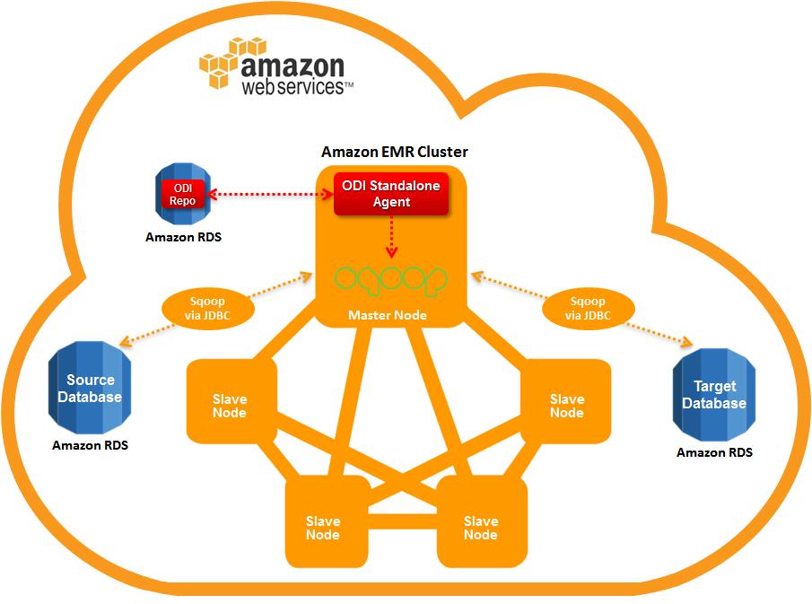 Using ODICS to Extract SQL Data and Transform it in BDCS-CE Using Oracle Data Integrator on Big Data Amazon Elastic MapReduce (EMR) 1. Use ODI to extract data from Amazon RDS. 2.