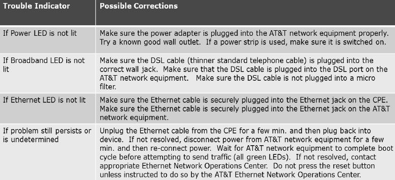 PIM Fwd Fwd Drop *Note: Certain AT&T Switched Ethernet Service Broadband Port Connections may have the capability to pass or forward these protocols based upon the network equipment used in the