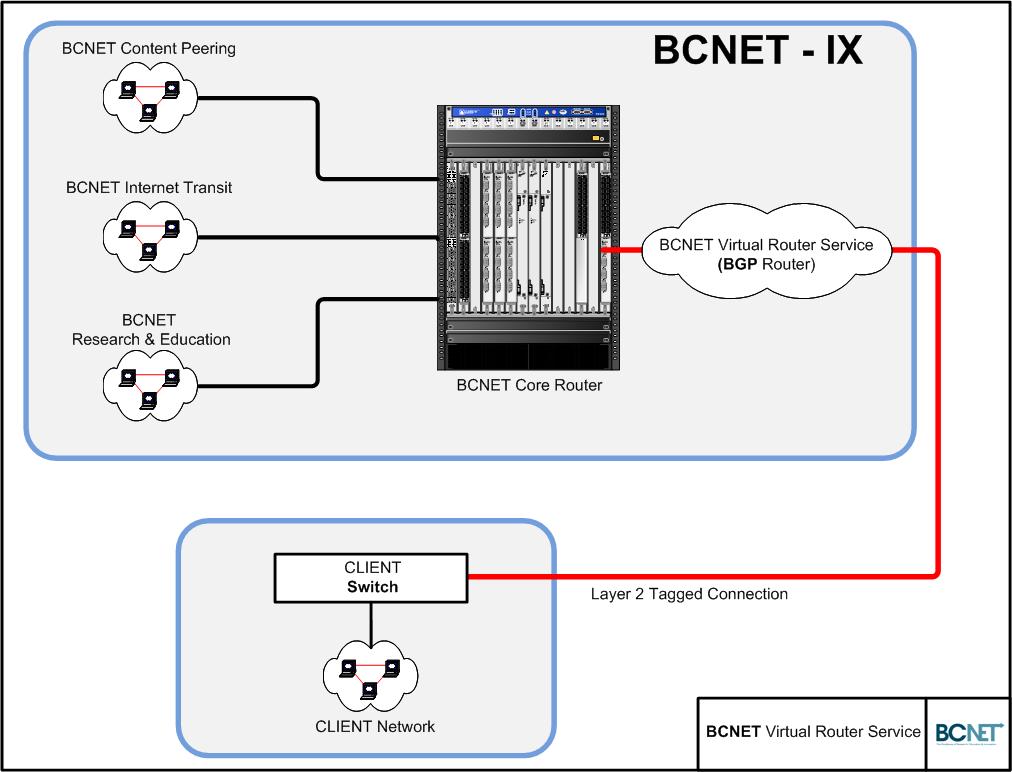 BCNET Exchange Virtual Router Setup Based on Juniper MX platform Supports