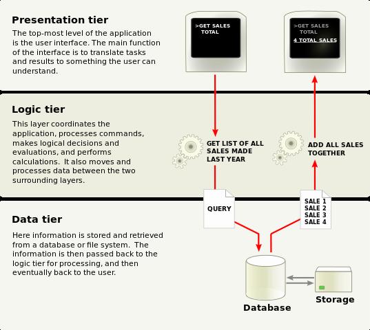 MULTI-TIER ARCHITECTURES Web Server Application Server Database