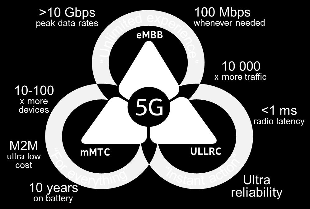 entry for 3G, 4G; poised to catch up for 5G 2 Global India 3G 3.5G 4G 4.