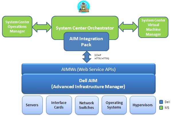 Figure 1. Integration Pack Architecture Figure 1 depicts the overall architecture of the solution where several management entities co-exist in a datacenter.