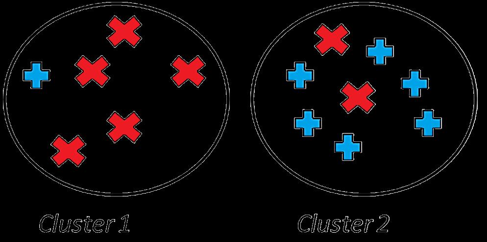 Evaluating the Clusterings We are given two types of objects In perfect clustering, objects of the same type are