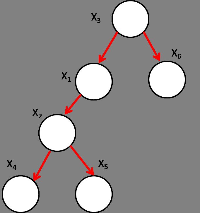 Figure 2: The tree in Figure 1a rooted at X 3. Note that the red edges do not denote the edges of a directed tree. for a tree T (V, E) with nodes V and edges E.