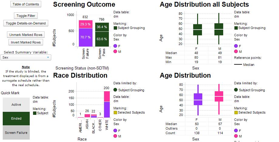 EXAMPLE 2: DEMOGRAPHICS Display 3. Visualizations for demographics data Description: The above interactive visualization is created using the Demographics (DM) data set from the SDTM database.