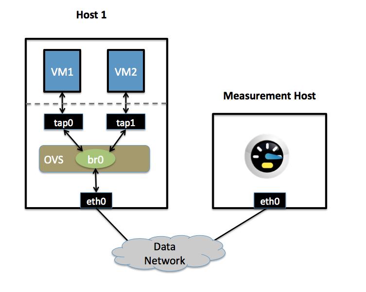 e.g OVS rate limiting Can enforce QoS with rate limiting controls ovs-vsctl set
