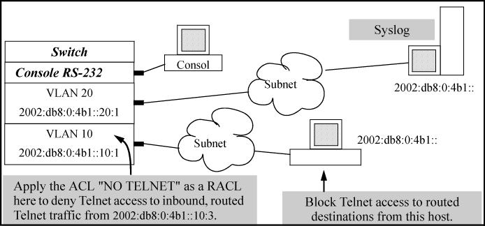 10 deny tcp fe80::10:3/128 ::/0 eq 23 log 20 permit ipv6 ::/0 ::/0 exit 1 Assigns the ACL named NOTELNET as a VACL to filter Telnet traffic from FE80::10:3 entering the switch on VLAN 10 Example 37: