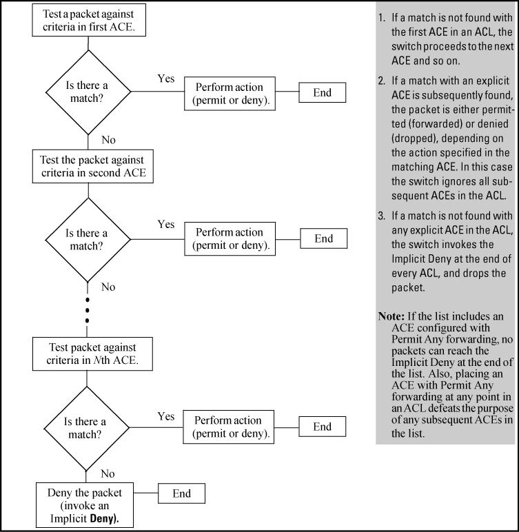 Figure 7: Packet-filtering process in an ACL with N entries (ACEs) The order in which an ACE occurs in an ACL is significant.