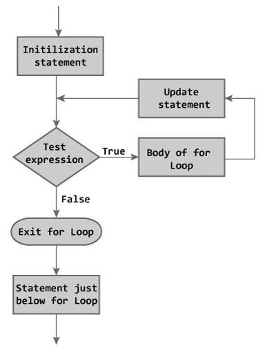 How for loop works? 1. The initialization statement is executed only once at the beginning. 2. Then, the test expression is evaluated. 3. If the test expression is false, for loop is terminated.