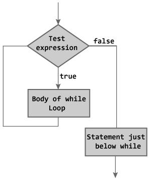 Flowchart of while Loop Ex2: Write C++
