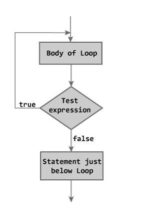 do...while Loop The do...while loop is a variant of the while loop with one important difference. The body of do...while loop is executed once before the test expression is checked. The syntax of do.