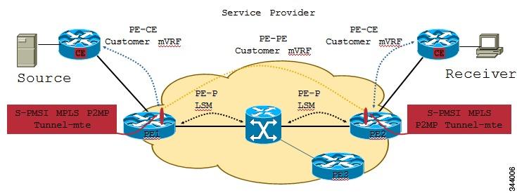 Multitopology Routing Implementing Layer-3 Multicast Routing on Cisco IOS XR Software Supports traffic engineering such as bandwidth reservation, bandwidth sharing, forwarding replication, explicit