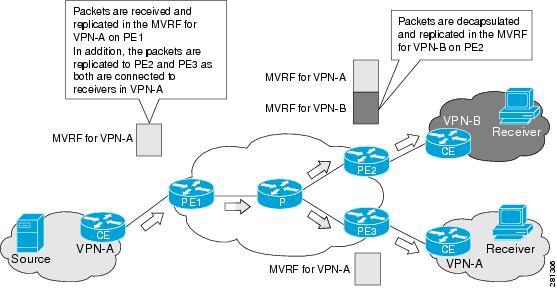 Multicast VPN Extranet Routing If the originating MVRF of the RPF next hop is local (source MVRF at receiver PE router), the join state of the receiver VRFs propagates over the core by using the
