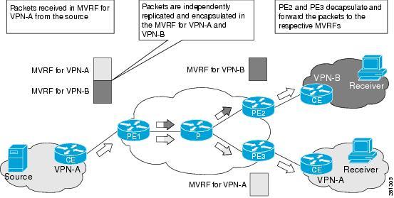 Multicast VPN Hub and Spoke Topology Implementing Layer-3 Multicast Routing on Cisco IOS XR Software VPN-A and VPN-B and forwards the packets.