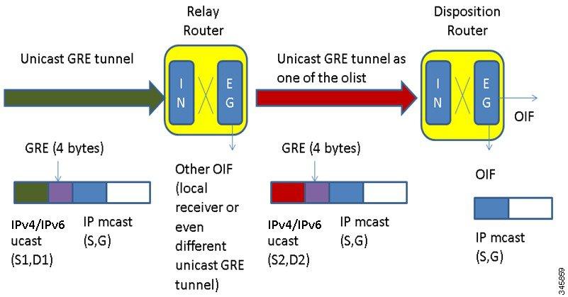 MVPN over GRE Implementing Layer-3 Multicast Routing on Cisco IOS XR Software Figure depicts a Unicast GRE tunnel between two routers.