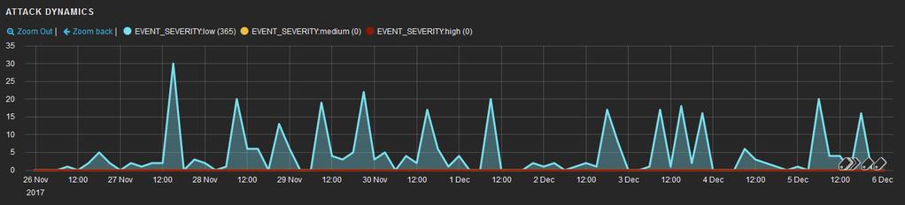 Graph of Optionsbleed attacks during a 10-day period (screenshot from PT AF) Most Optionsbleed attacks were against websites of IT companies providing shared hosting, because only this type of