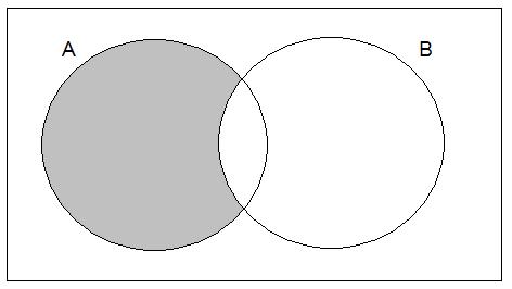 18 Set Theory Where the rectangle represents the universe and the two circles represent the two sets. Notice that there are four regions in this picture.