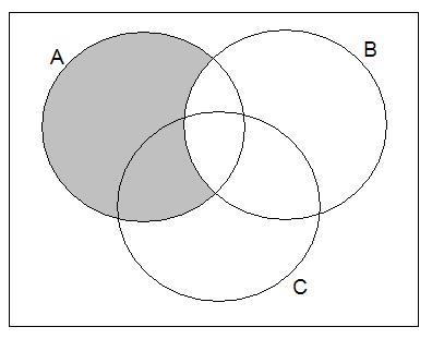 B: So, we look at the diagram for B and determine which regions shaded there are common to A to get A \ B Notice that the venn diagram for A B is the same as the venn diagram for A \ B: So, for any