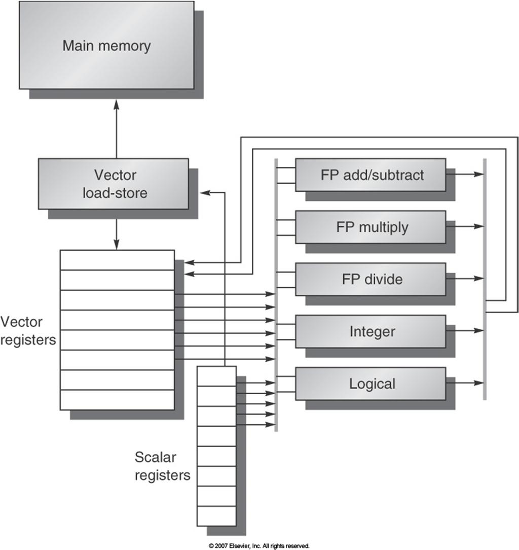 VMIPS Vector-Register Architecture Vector operation Load/store FP Divide FP Multiply FP