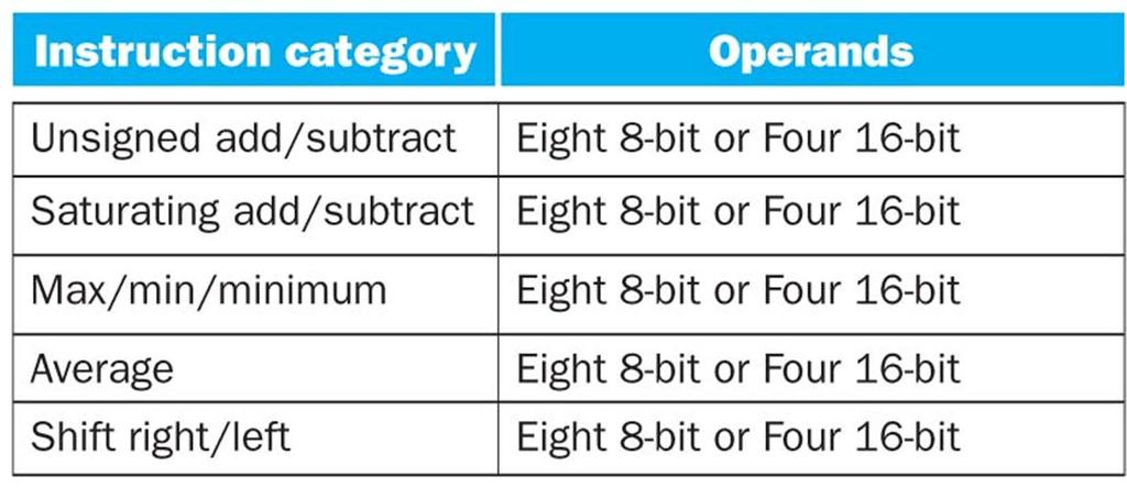 SSE Instruction Categories for Multimedia Support SSE-2+ supports