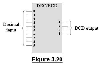 In general, encoder accepts an active level on one of its inputs representing a digit, such as a decimal or octal digit, and converts it to a coded output, such as binary or BCD.