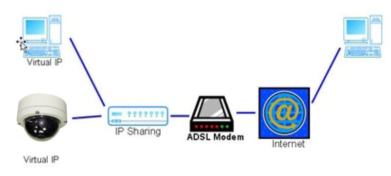 Configuration 3: a. Internet Access: ADSL or Cable Modem b.