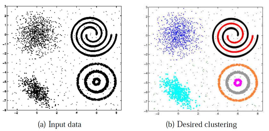 Clustering Usually an unsupervised learning problem Given: N unlabeled examples {x 1,..., x N }; no.