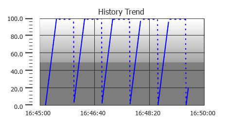 Representation of values outside trend widget History Trend and Realtime Trend widget shows with a dash line if tag value is outside window I.E.