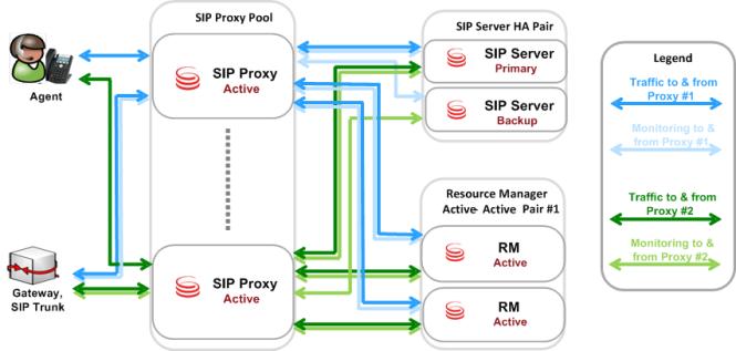 SIP Proxy Architecture and Deployment SIP Proxy: Single-Site Architecture and Traffic Note: Multiple independent Active-Active RM pairs may be deployed, although this configuration is not depicted