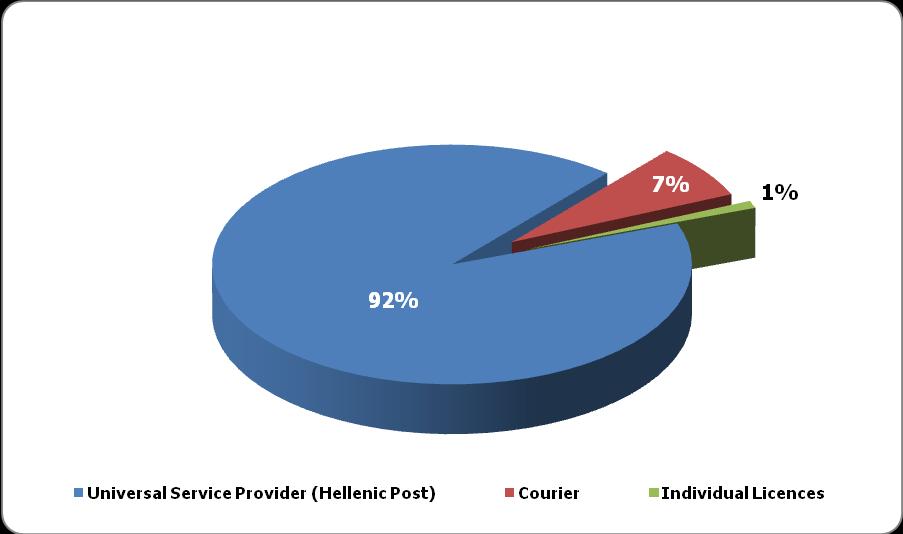Chart 2.8.: Market Share in 21 (in volume %) Source: EETT, based on postal service providers data Chart 2.9.