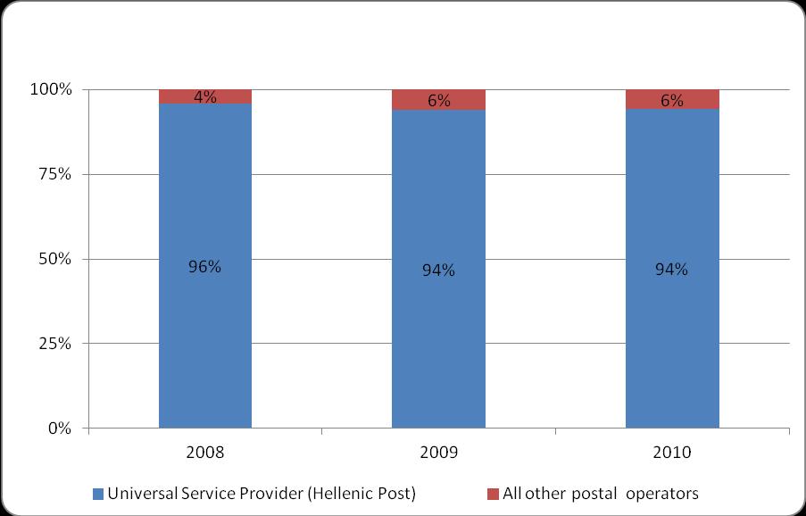 Chart 2.12.: Letter Post - Market Share in volume Source: EETT, based on postal service providers data Chart 2.13.