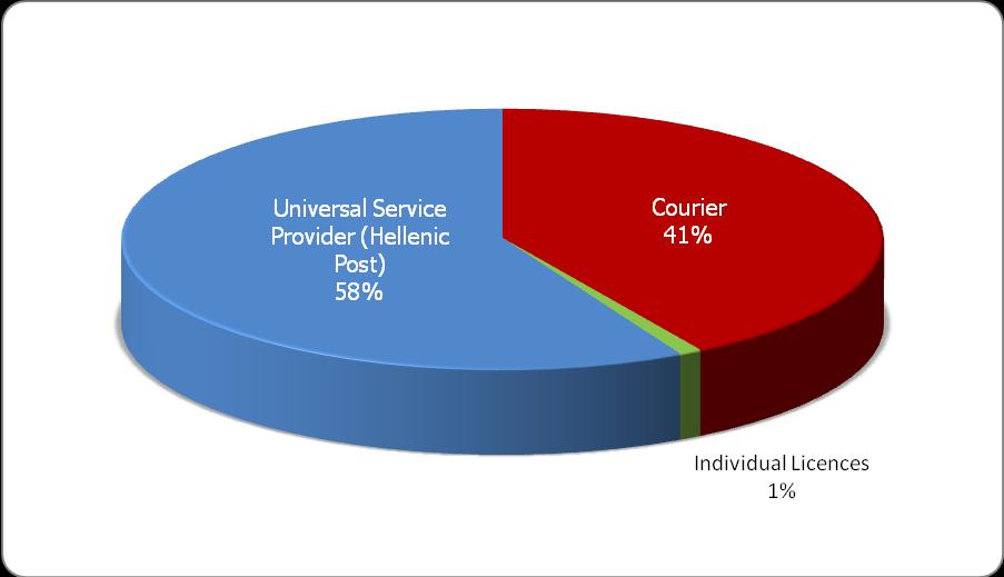 postal service providers data Chart 2.15.
